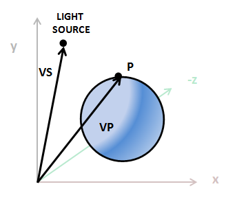 Difffuse Light calculation I
