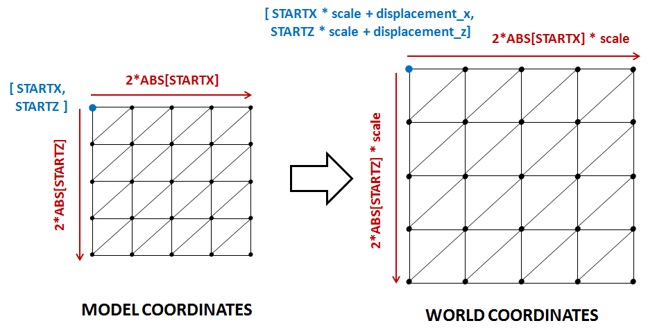 Model to world coordinates
