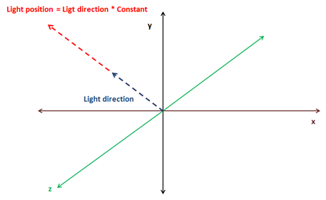 Light position