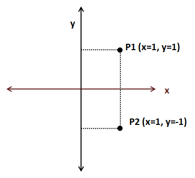 Coordinate system