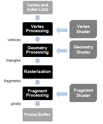 opengl 4.1 create shader pipelines