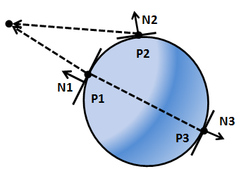 Normals and light direction