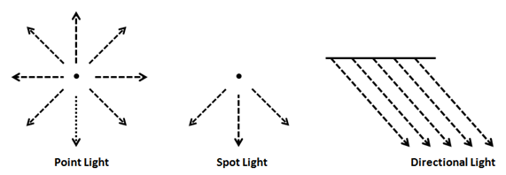 Light types