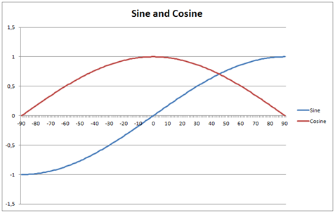 Sine and Cosine