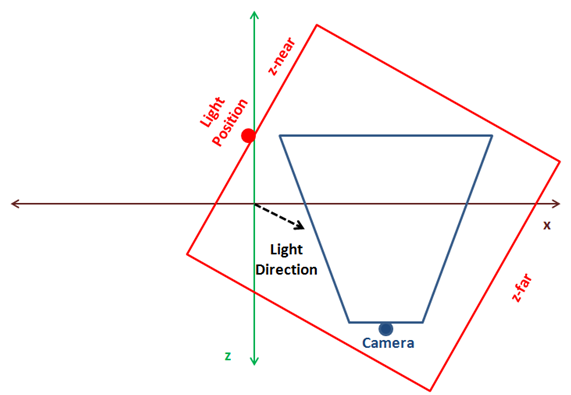 Generic Light position calculation