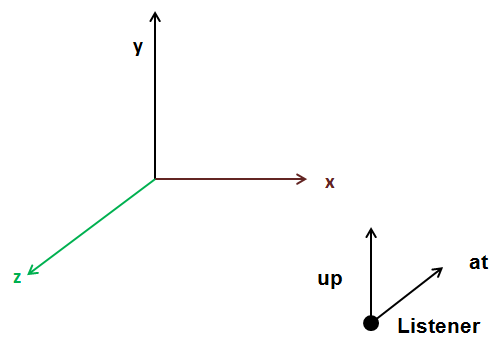 Listener at and up vectors