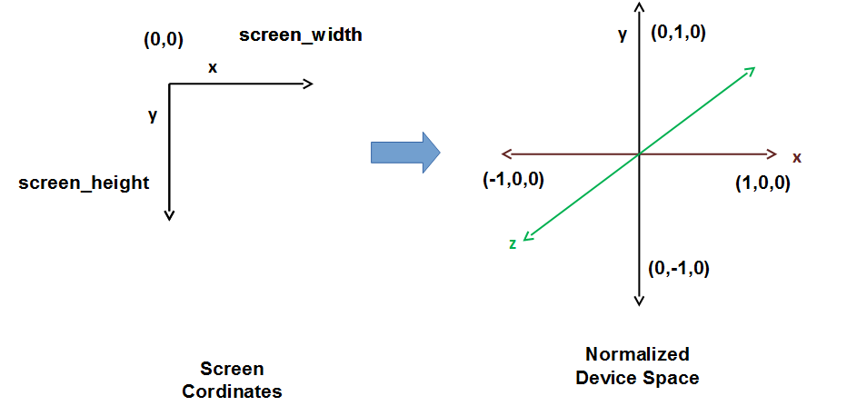 Screen coordinates to normalized device space